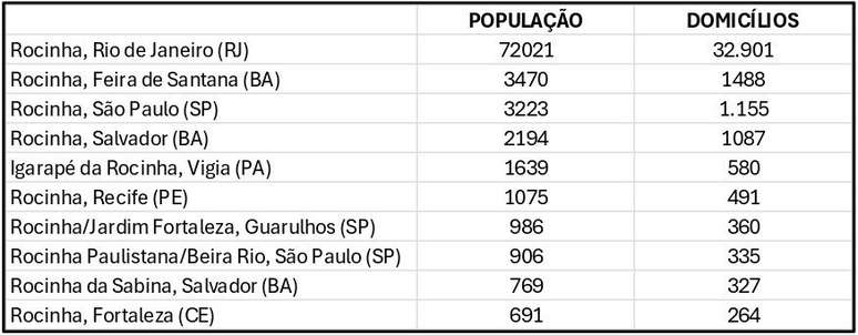 Dez favelas brasileiras chamadas Rocinha, em seis estados, em número de domicílio e de moradores.