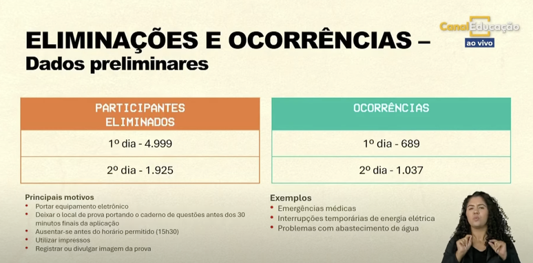 Eliminações e ocorrências do Enem 