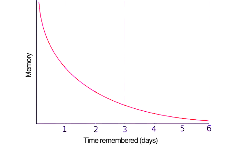 Gráfico da curva do esquecimento, de Ebbinghaus.