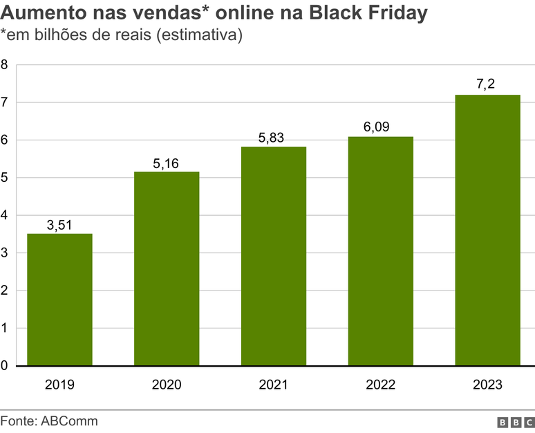 Gr&aacute;fico mostrando aumento nas vendas estimativa