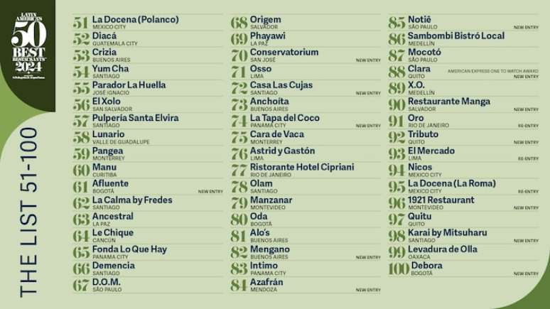 Lista 51-100 Latam 50 Best 2024