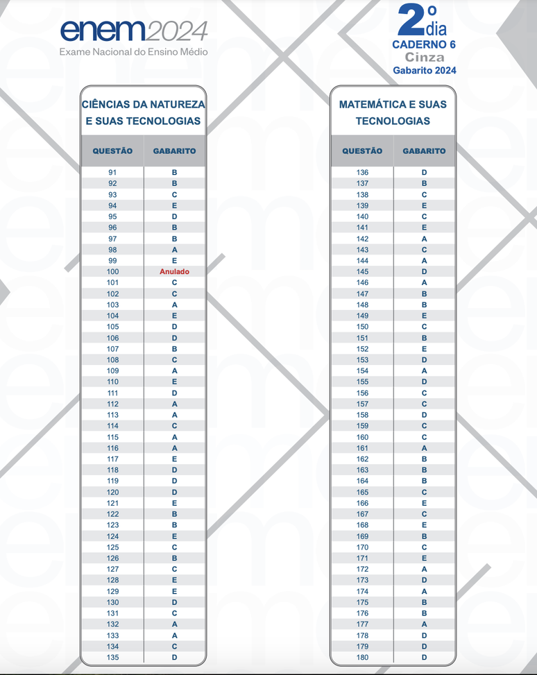 Gabarito no Enem