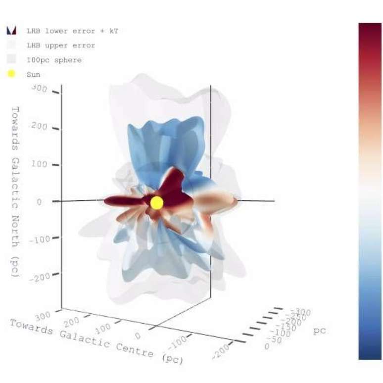 Estrutura em 3D da Bolha Quente Local com cores indicando sua temperatura. As duas superfícies indicam a incerteza de medição da extensão da LHB. A localização do Sol também é mostrada, em amarelo