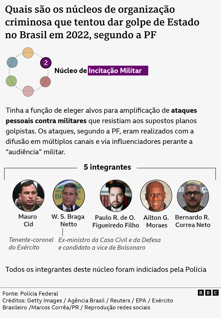 Infográfico mostra descrição, imagens e nomes de pessoas envolvidas no 'Núcleo da Incitação Militar'