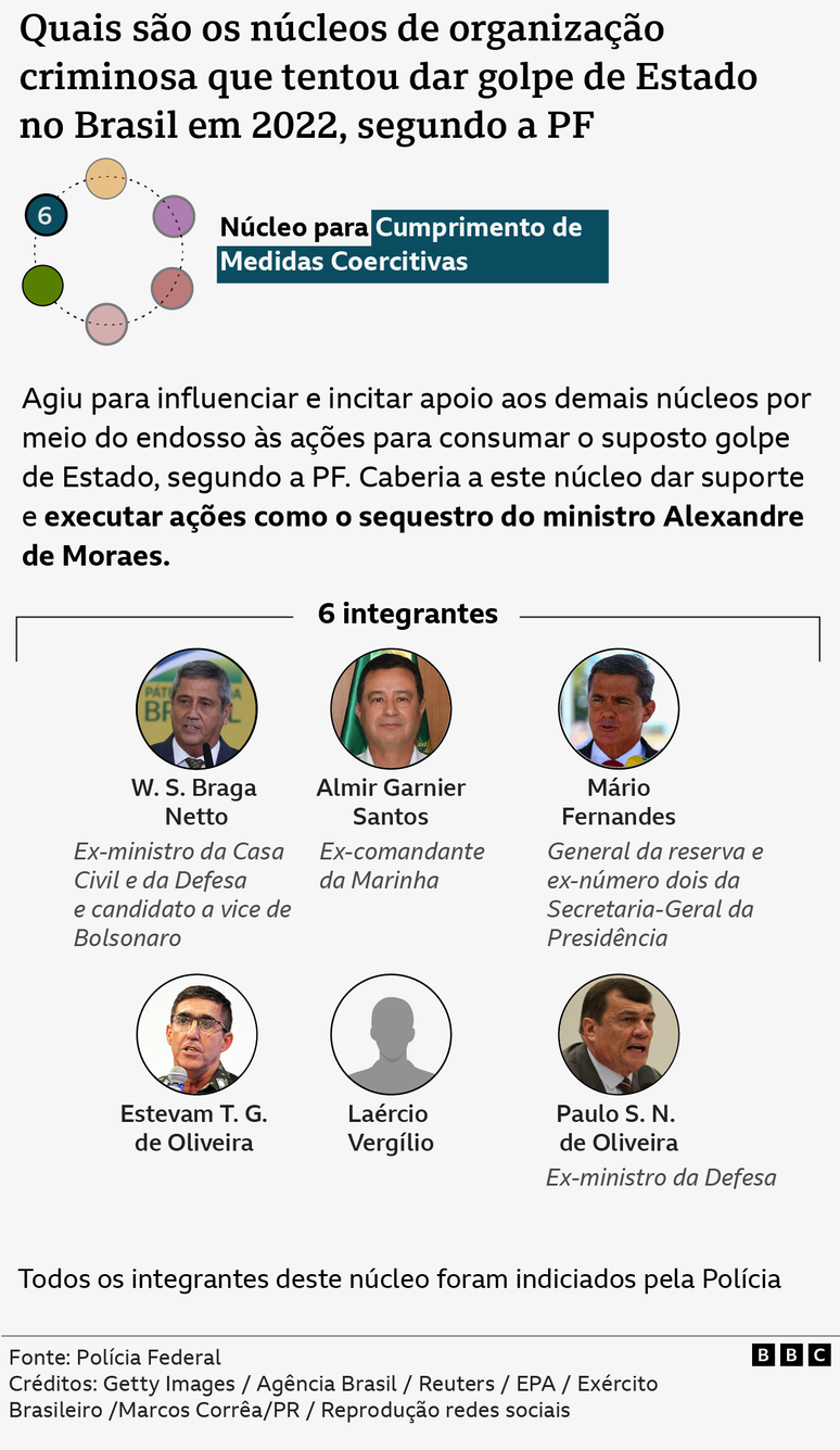 Infográfico mostra descrição, imagens e nomes de pessoas envolvidas no 'Núcleo para Cumprimento de Medidas Coercitivas'