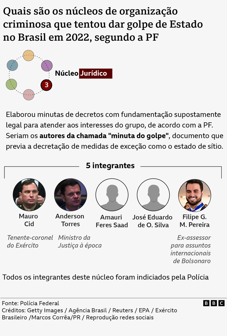 Infográfico mostra descrição, imagens e nomes de pessoas envolvidas no 'Núcleo Jurídico'