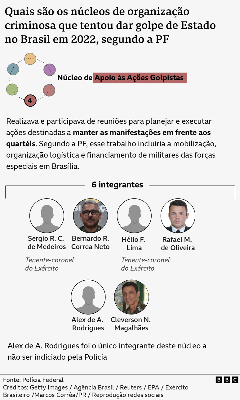 Infográfico mostra descrição, imagens e nomes de pessoas envolvidas no 'Núcleo de Apoio às Ações Golpistas'