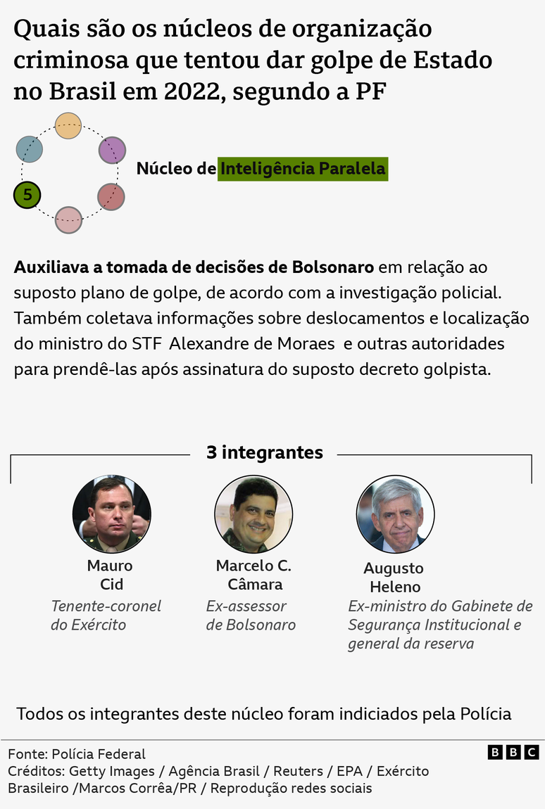 Infográfico mostra descrição, imagens e nomes de pessoas envolvidas no 'Núcleo de Inteligência Paralela'