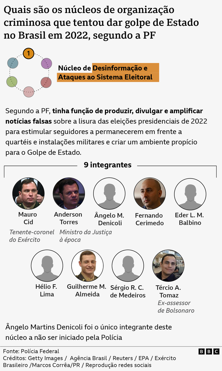 Gráfico mostra núcleos de organização criminosa de tentativa de golpe apontado pela PF em investigação contra Bolsonaro