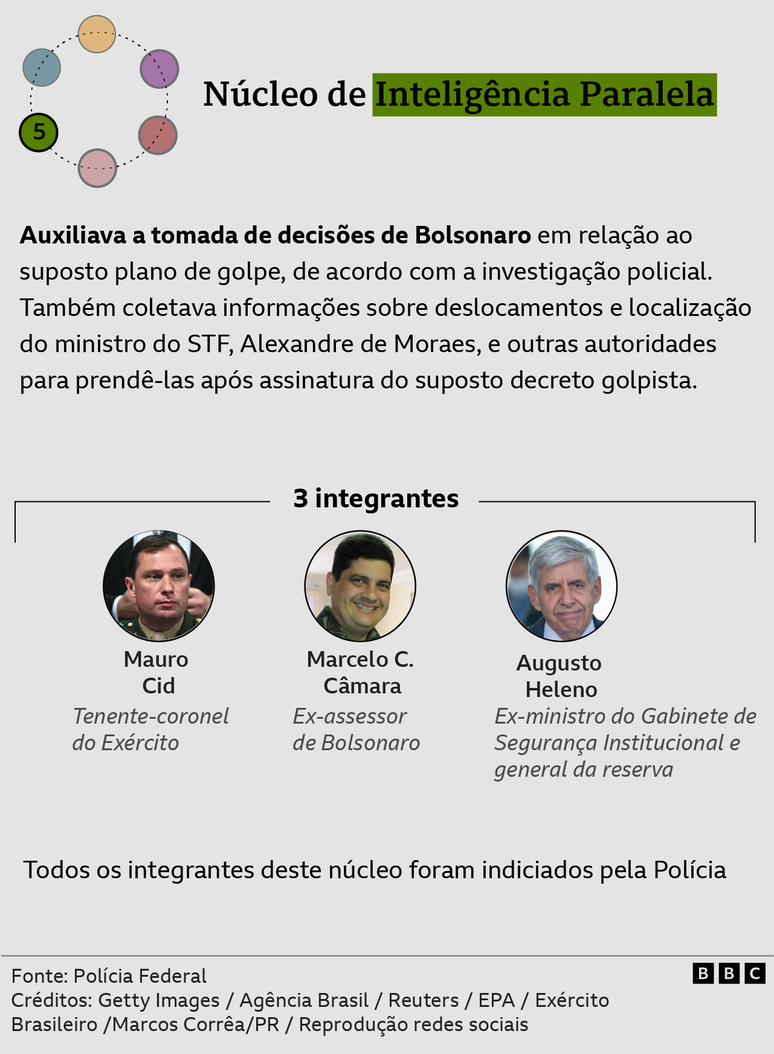 Gráfico mostra núcleos de organização criminosa de tentativa de golpe apontado pela PF em investigação contra Bolsonaro