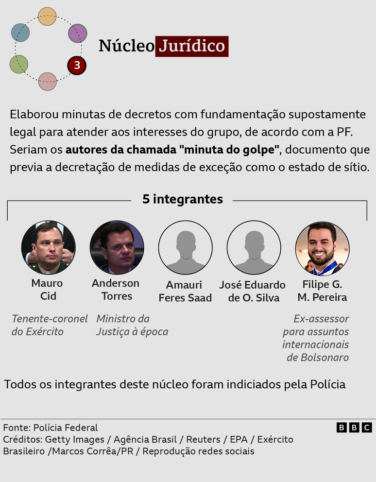 Gráfico mostra núcleos de organização criminosa de tentativa de golpe apontado pela PF em investigação contra Bolsonaro