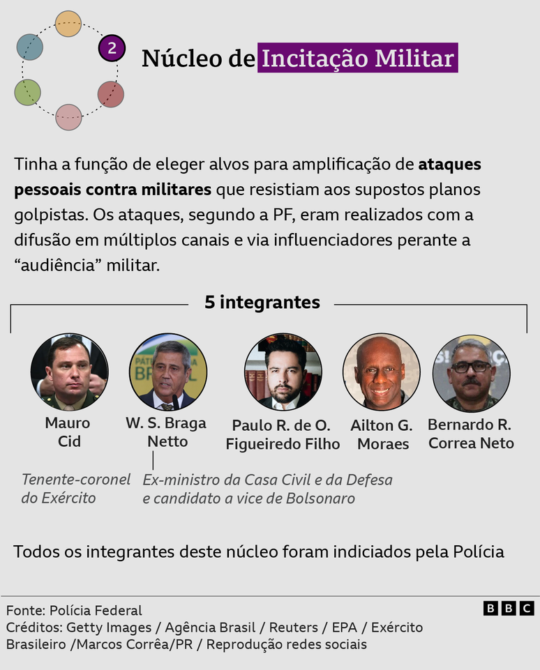 Gráfico mostra núcleos de organização criminosa de tentativa de golpe apontado pela PF em investigação contra Bolsonaro