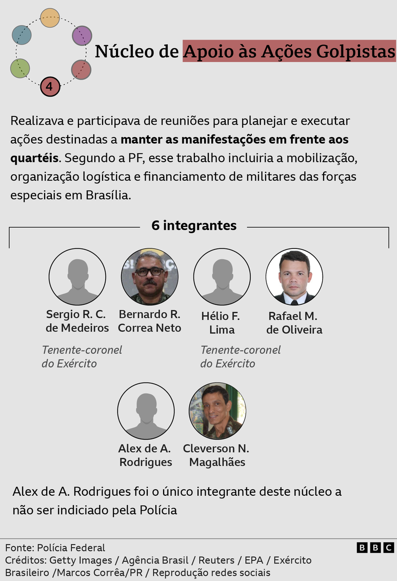 Gráfico mostra núcleos de organização criminosa de tentativa de golpe apontado pela PF em investigação contra Bolsonaro