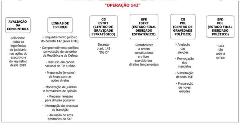 Documento apreendido na sede do PL e transcrito pela Polícia Federal.