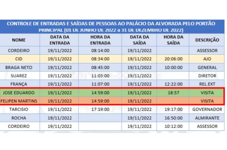 Tarcísio de Freitas aparece na lista de visitantes do Palácio da Alvorada no dia 19 de novembro de 2022
