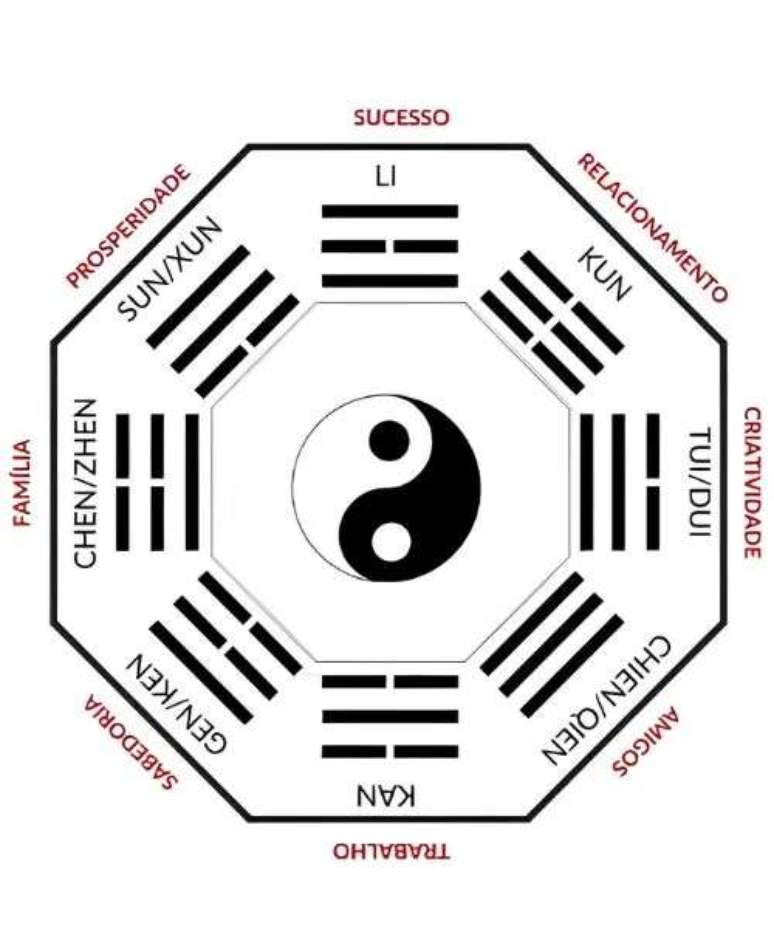 O baguá é uma das principais ferramentas do Feng Shui –