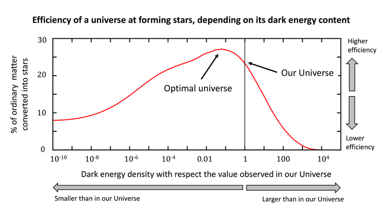 _Porcentagem de matéria comum convertida em estrelas, ao longo de toda a história do Universo, para diferentes densidades de energia escura_.