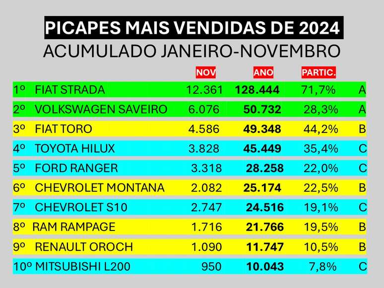 10 picapes mais vendidas em 2024 e suas categorias