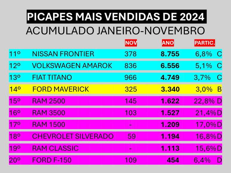 Picapes mais vendidas em 2024 e suas categorias