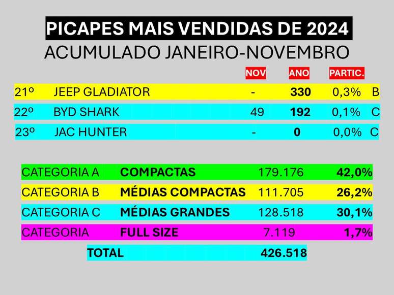 Divisão do mercado de picapes em 2024 por categorias