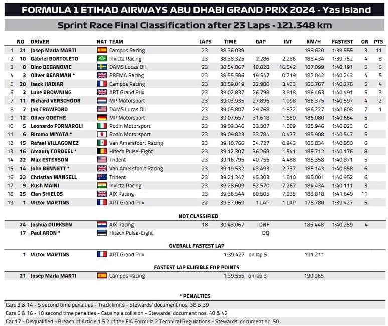 Resultado Sprint Race Abu Dhabi F2