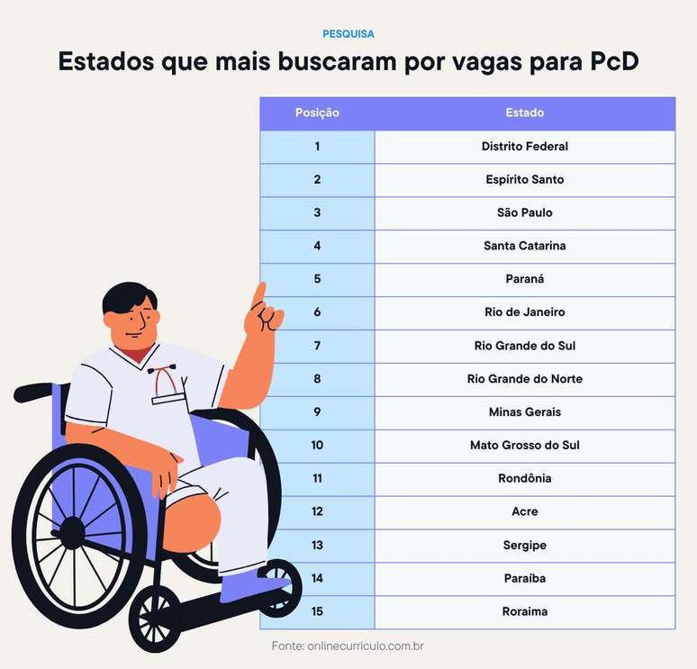 Pesquisa revela aumento nas buscas por vagas para PcD –