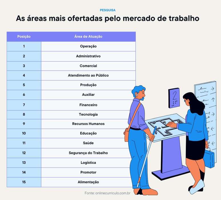 Existem mais vagas para PcD’s nas áreas operacionais, administrativas e comerciais –