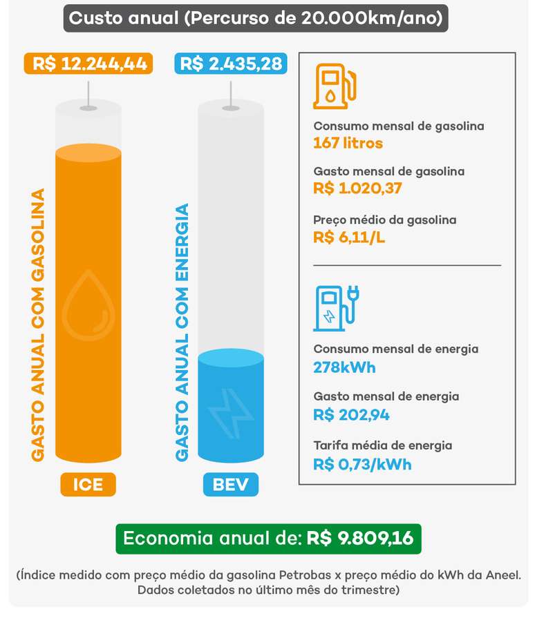 Economia com combustível por chegar a R$ 9.800