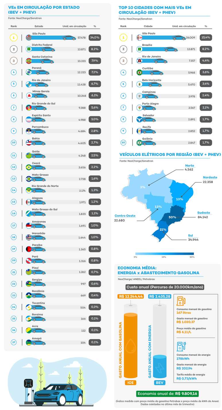 Carros elétricos e híbridos plug-in em circulação por Estado