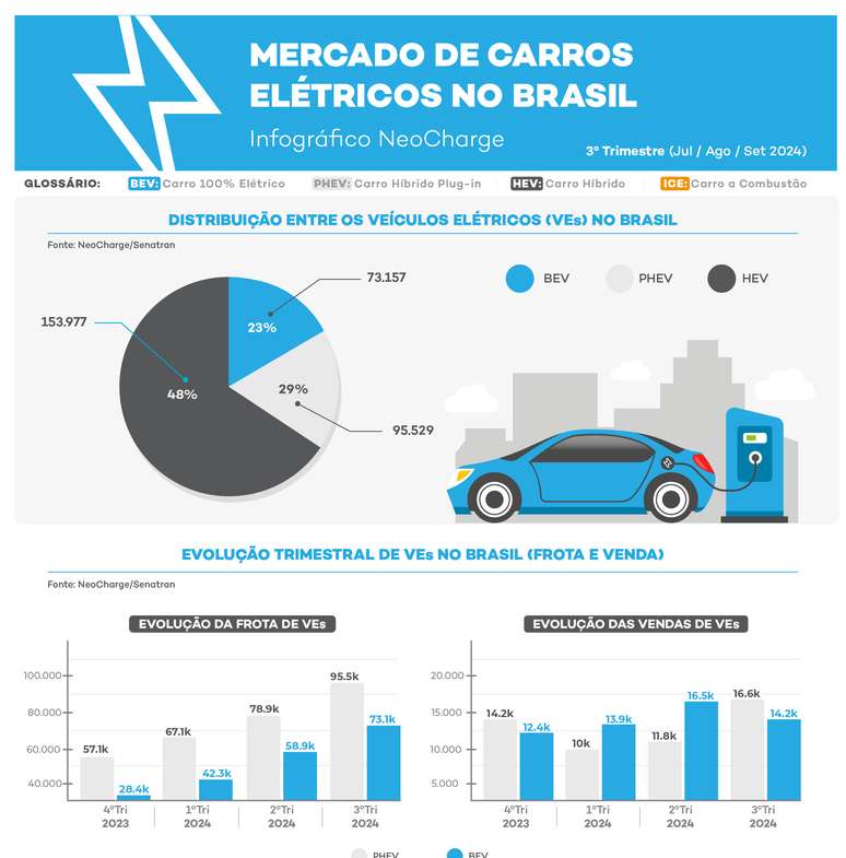 Panorama dos carros elétricos e PHEV no Brasil com informações fáceis de ler e entender