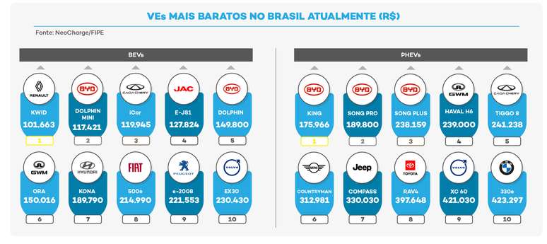 Carros elétricos e híbridos plug-in mais baratos no Brasil