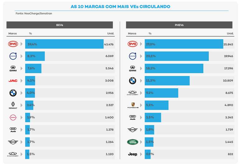 Asa 10 marcas com mais carros elétricos e PHEV circulando