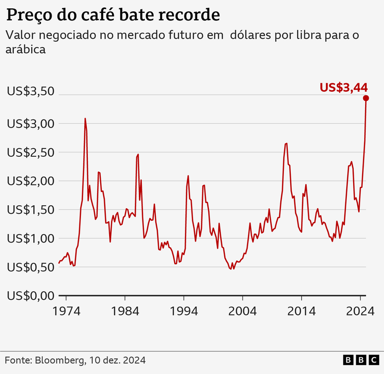 Gr&aacute;fico mostra altas e baixas do pre&ccedil;o do caf&eacute;
