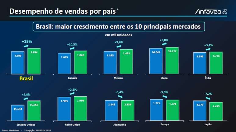 Brasil foi o pa&iacute;s que mais cresceu este ano entre os maiores mercados de ve&iacute;culos