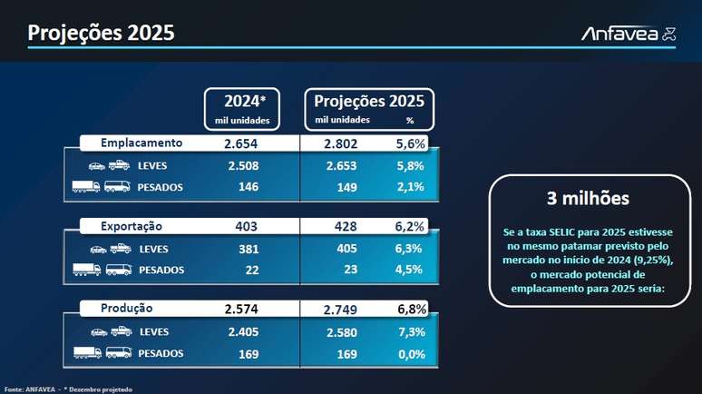 Previs&atilde;o de vendas internas, produ&ccedil;&atilde;o e exporta&ccedil;&otilde;es da ind&uacute;stria automotiva