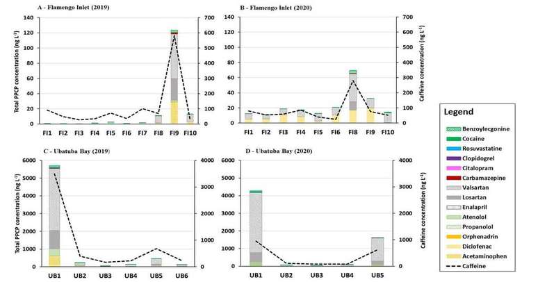 Gráfico mostra presença de fármacos coletados em amostras do oceano em Ubatuba