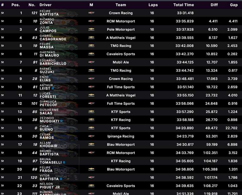 Resultado Sprint Race Interlagos