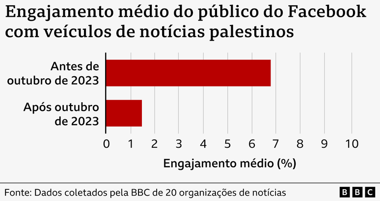 Gráfico mostrando engajamento médio do público do Facebook com veículos de notícias palestinos antes e depois de outubro de 2023