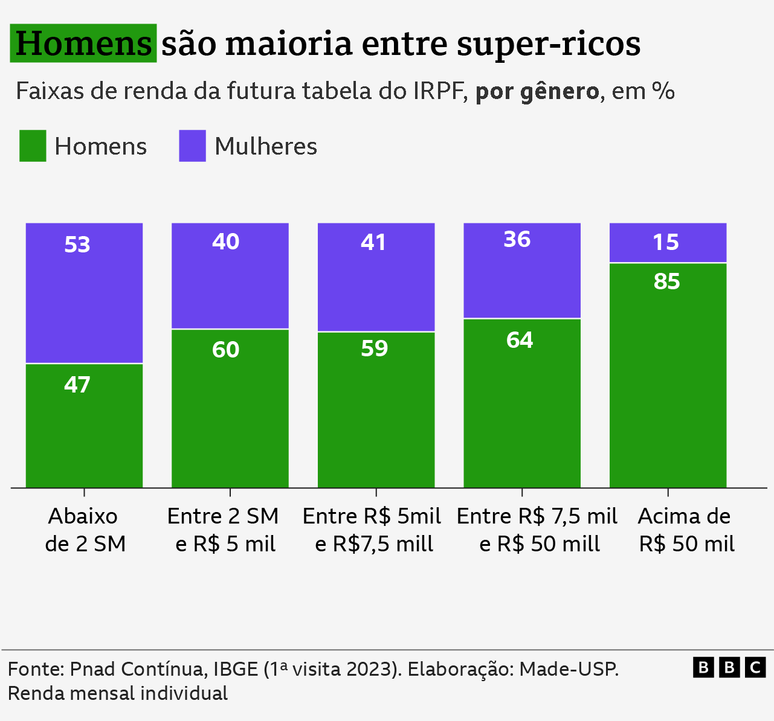 Gráfico mostra distribuição por gênero dos grupos de renda da futura tabela do Imposto de Renda