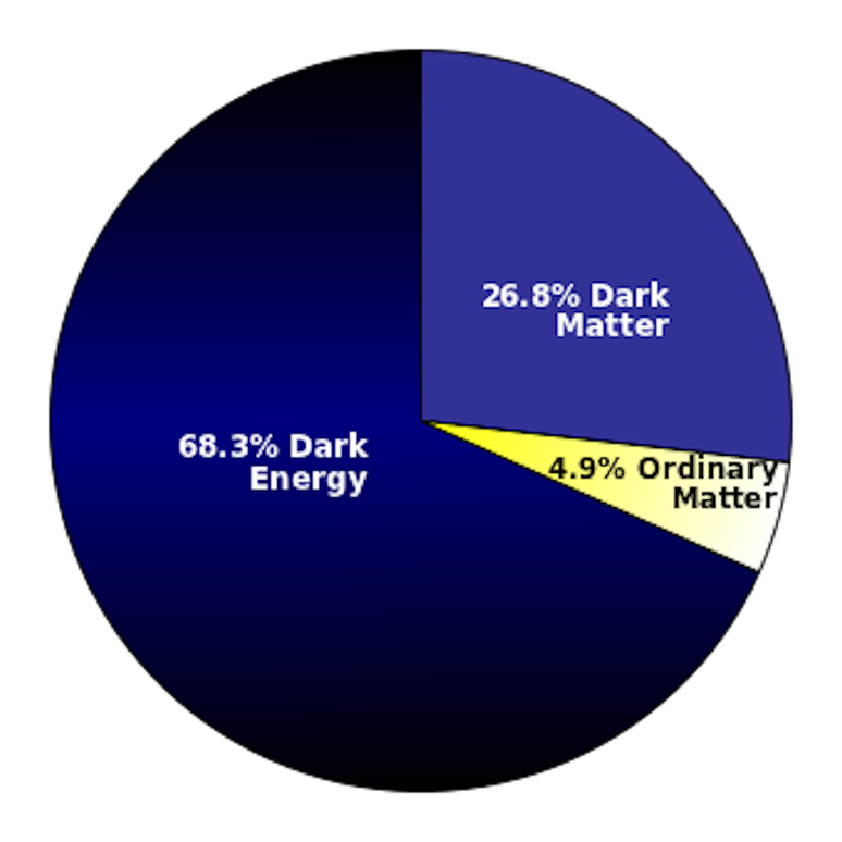 Um gráfico de pizza mostrando 68% do Universo como energia escura, 27% como matéria escura e 5% como matéria comum.