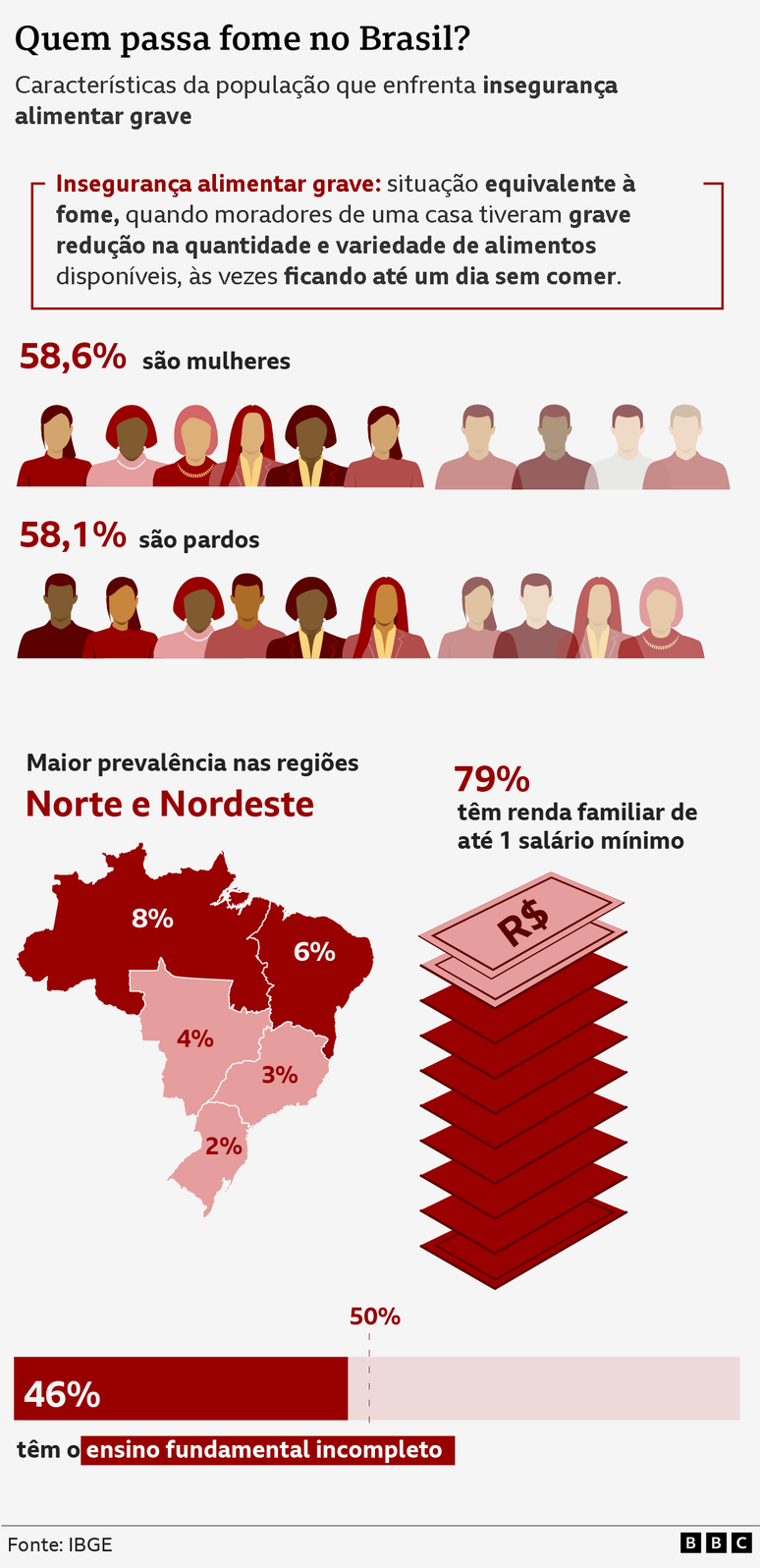 Infográfico mostra diversas informações sobre perfil de quem passa insegurança alimentar grave (fome): a maioria é mulher, parda, vive no Norte ou Nordeste, tem renda familiar de até 1 salário mínimo e ensino fundamental incompleto