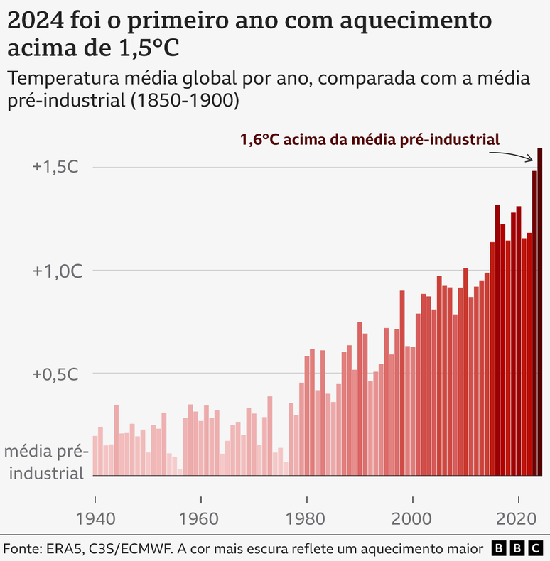 Gráfico de barras das temperaturas médias anuais globais entre 1940 e 2024. Há uma tendência crescente, e 2024 apresenta a maior temperatura média global, de acordo com o serviço climático europeu. 