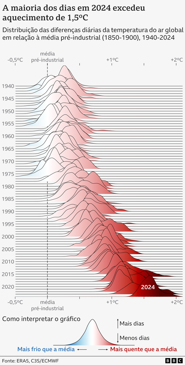 Gráfico mostrando a distribuição das diferenças globais na temperatura diária do ar em relação à média de 1991-2020, para cada ano entre 1940 e 2024.