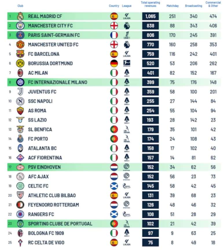 O Real Madrid se tornou o primeiro clube a superar 1 bilhão de euros em arrecadação em uma única temporada.