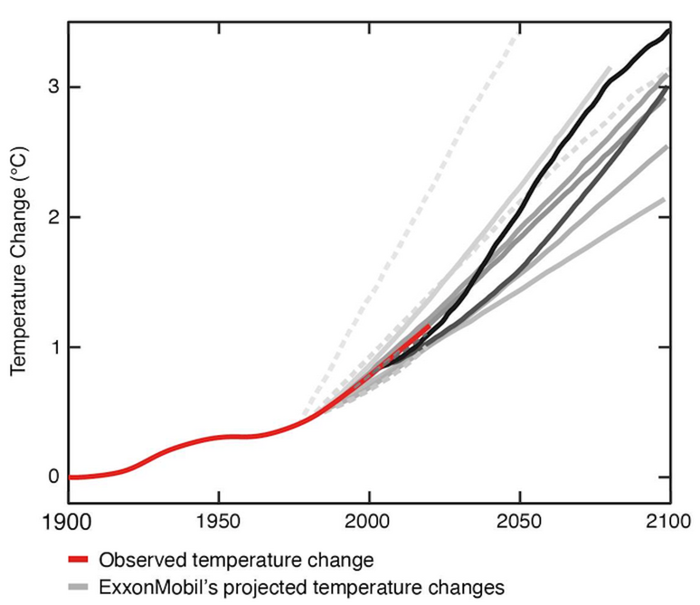 Uma figura de um relatório interno da Exxon em 1982 previu a quantidade de dióxido de carbono que se acumularia com o uso de combustível fóssil e o aquecimento global que isso causaria ao longo do século XXI, a menos que fossem tomadas medidas. Essas projeções eram notavelmente precisas