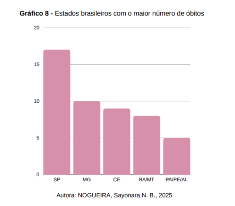 São Paulo, Minas Gerais e Ceará são os estados com mais casos