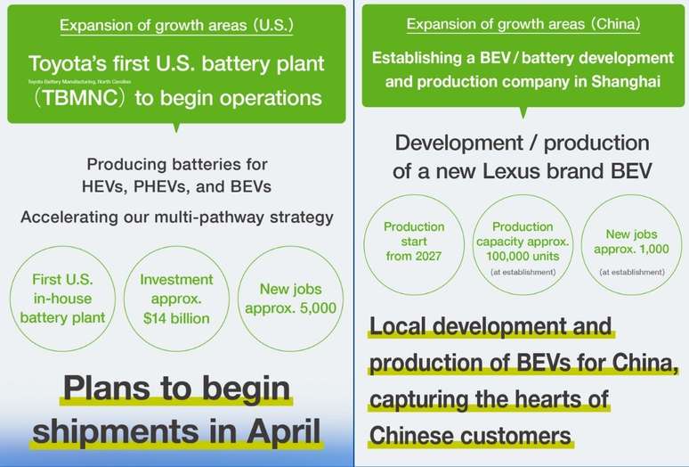 Toyota acelera fabrica&ccedil;&atilde;o de baterias e carros el&eacute;tricos nos EUA e na China