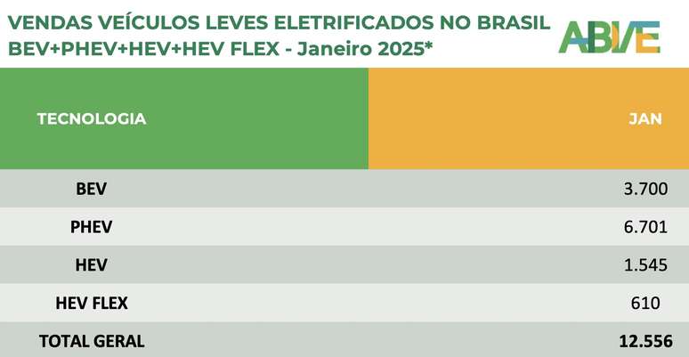 Divisão de vendas dos carros eletrificados, segundo novo critério da ABVE