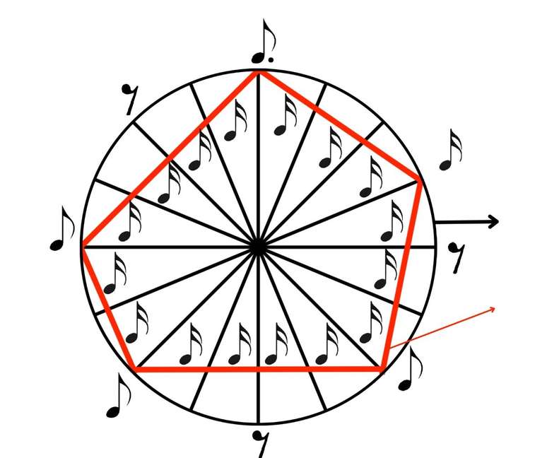 Com os pontos que marcam as batidas do funk indicados no círculo, temos a representação visual de um pentágono.