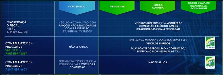 Níveis de hibridização no Brasil, segundo quadro apresentado pela Stellantis
